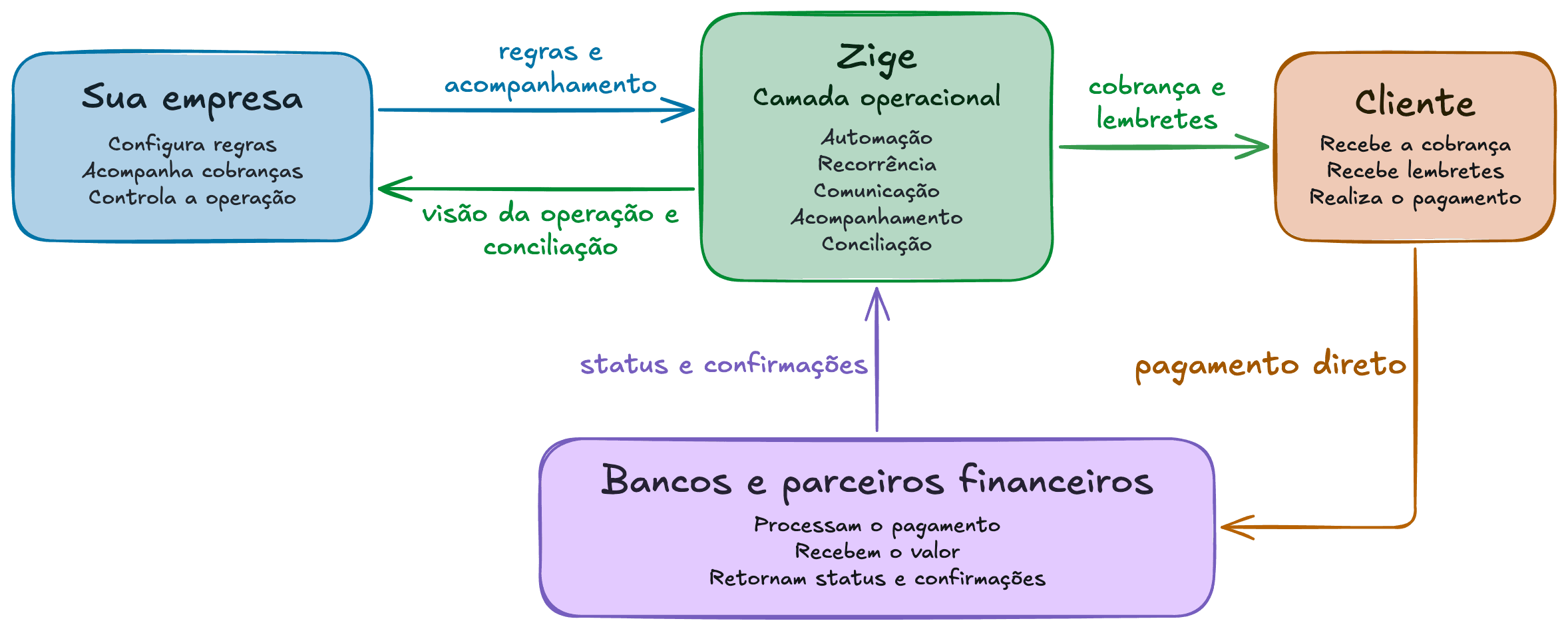 Diagrama mostrando a arquitetura do Zige: a empresa configura regras de cobrança, o Zige orquestra a operação e se conecta aos bancos e parceiros financeiros.