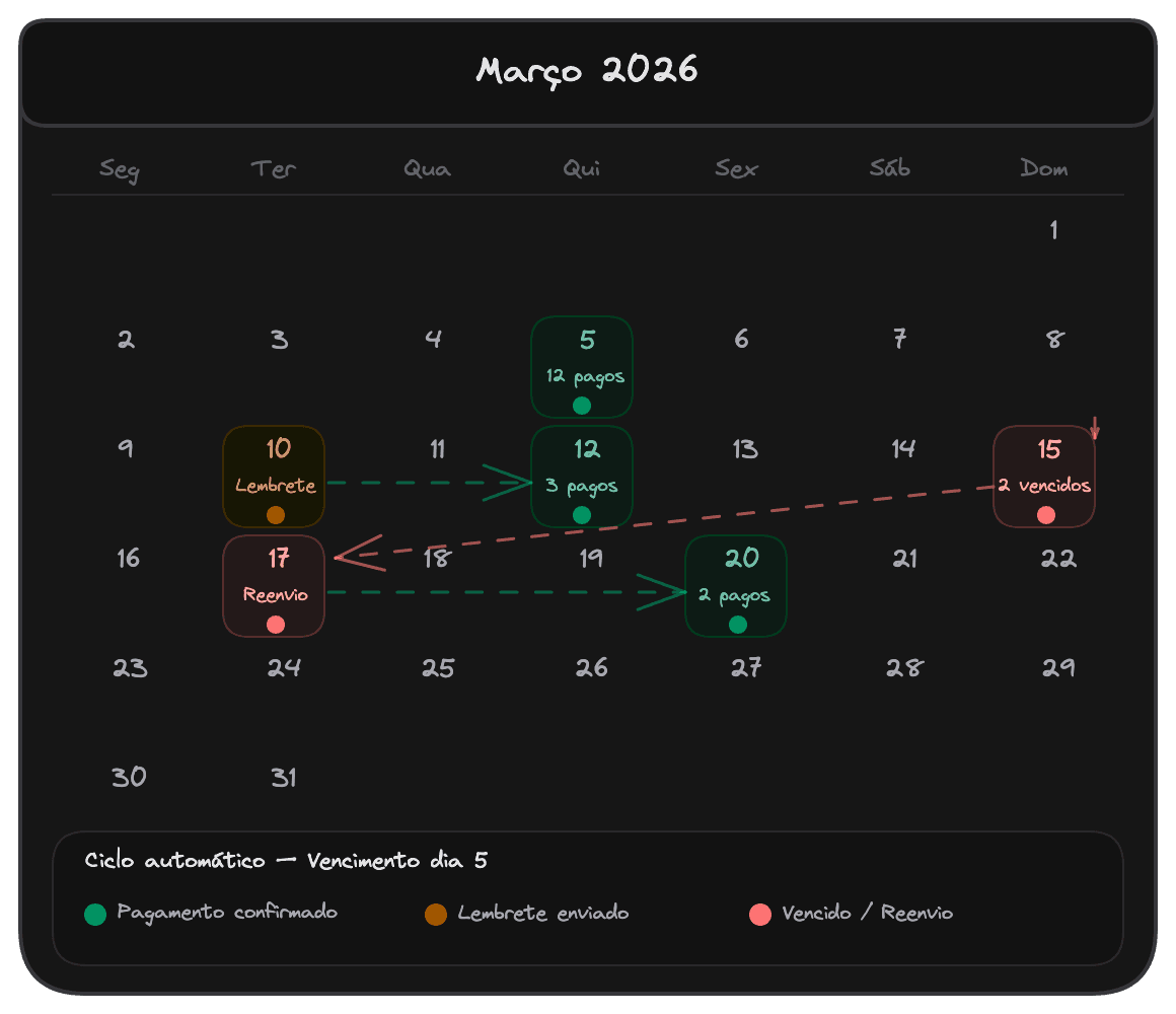 Calendário mensal com marcações visuais de cobranças geradas, pagas e vencidas, mostrando o ciclo automático de uma academia.