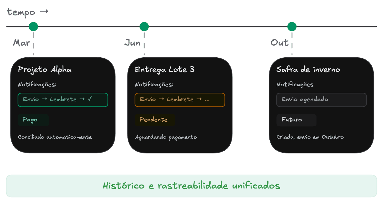 Fluxo mostrando cobranças pontuais criadas em momentos diferentes, cada uma com sua própria sequência de notificações e conciliação automática.