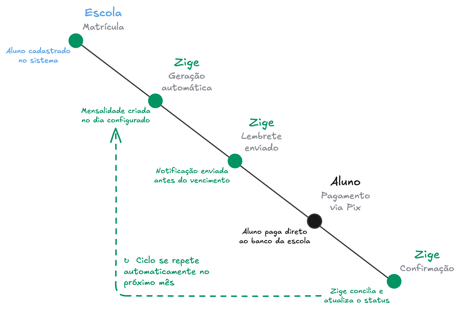 Linha do tempo de um ciclo mensal de cobrança escolar: matrícula, geração da mensalidade, lembrete, pagamento e confirmação automática.