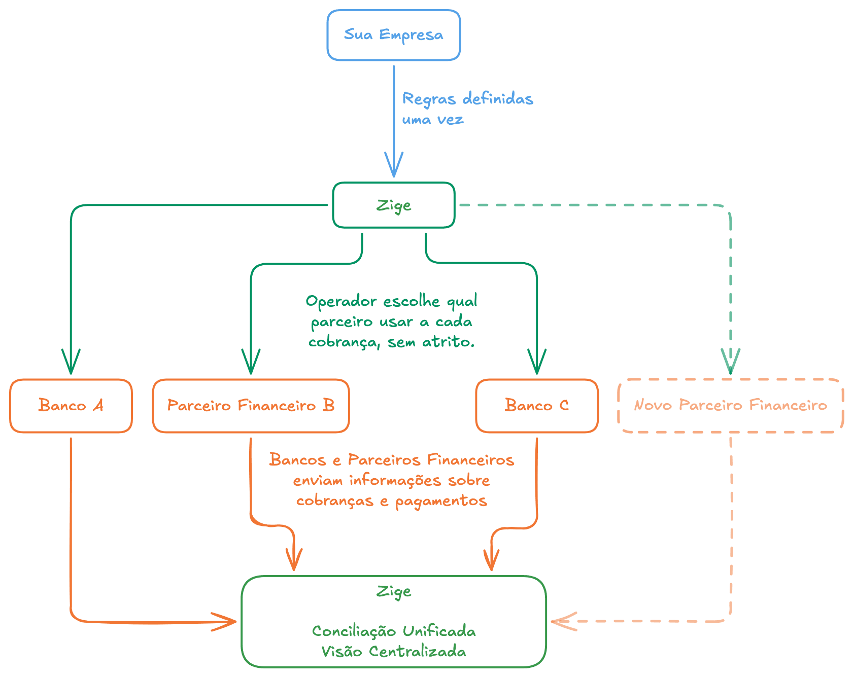Diagrama mostrando o Zige no centro conectado a múltiplos bancos e parceiros financeiros, com cobranças fluindo por diferentes caminhos mas consolidadas em uma única visão.