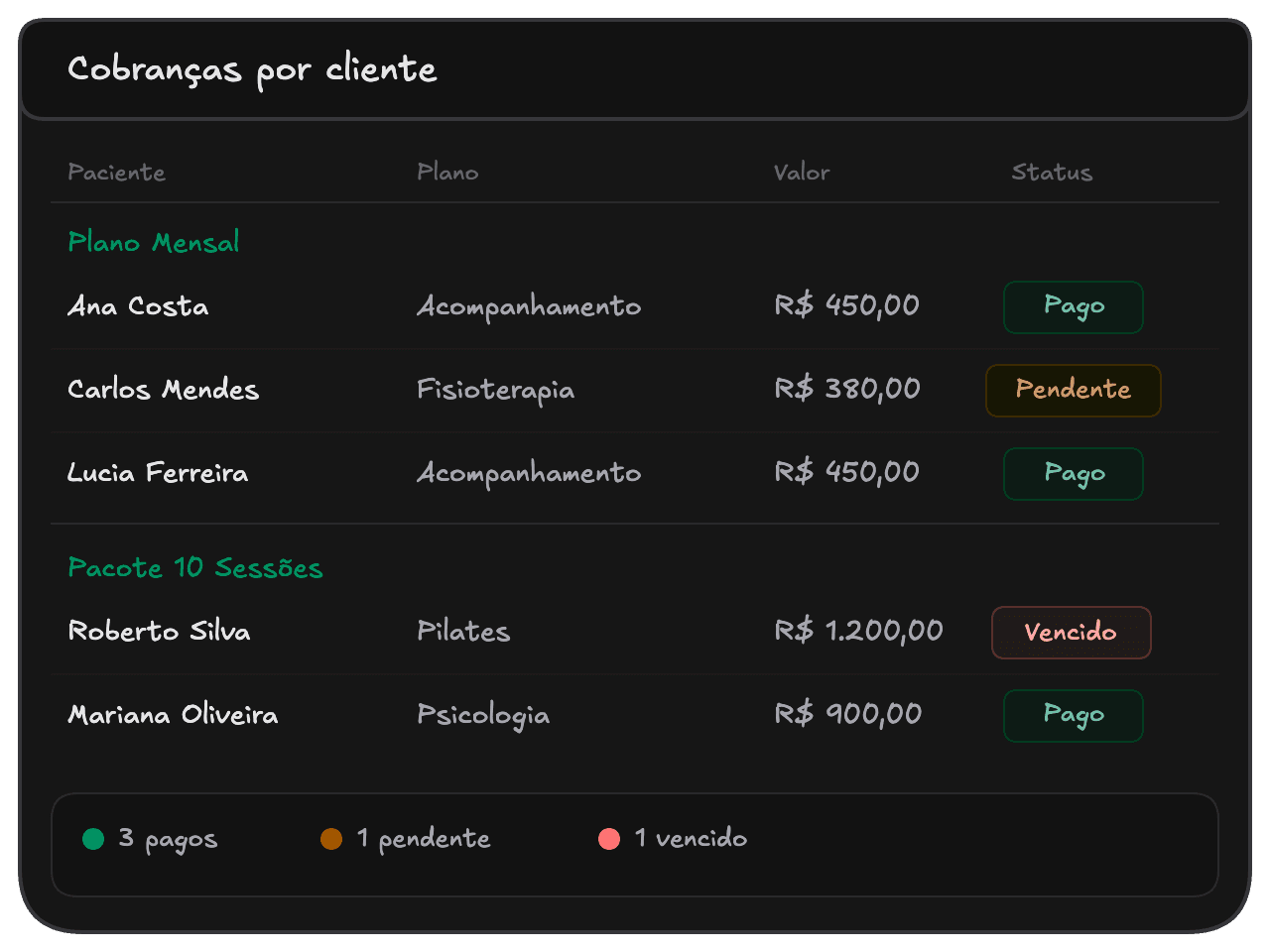 Exemplo de painel mostrando pacientes com cobranças em diferentes status: pago, pendente, vencido — organizados por plano de tratamento.